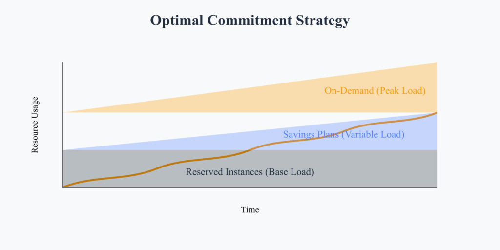 commitment-strategy