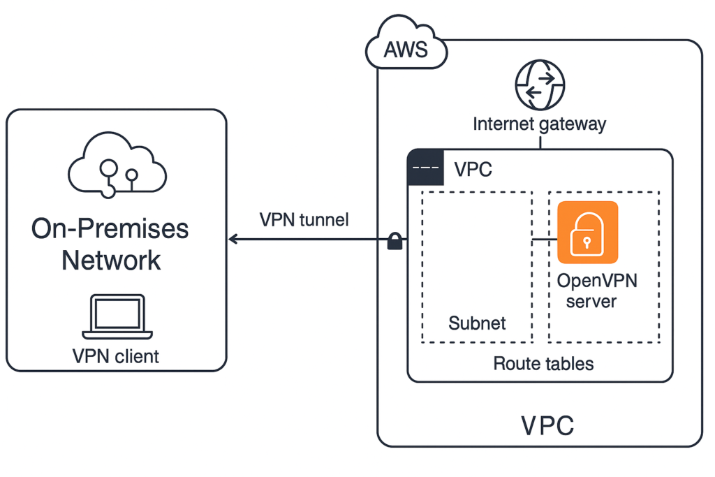 openvpn-infra